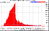 Solar PV/Inverter Performance Grid Power & Solar Radiation