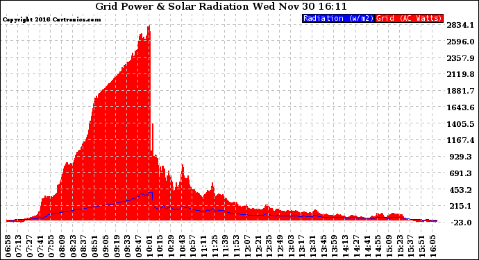 Solar PV/Inverter Performance Grid Power & Solar Radiation