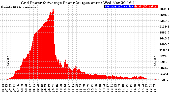 Solar PV/Inverter Performance Inverter Power Output