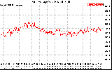 Solar PV/Inverter Performance Grid Voltage