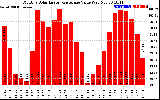 Solar PV/Inverter Performance Monthly Solar Energy Production Value