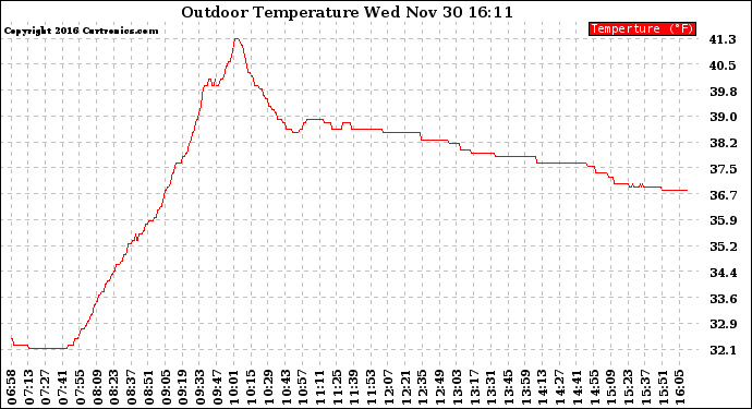 Solar PV/Inverter Performance Outdoor Temperature