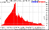 Solar PV/Inverter Performance Solar Radiation & Day Average per Minute