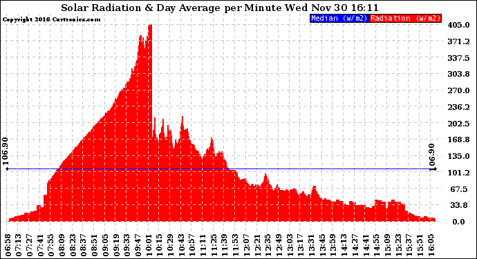 Solar PV/Inverter Performance Solar Radiation & Day Average per Minute