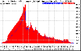 Solar PV/Inverter Performance Solar Radiation & Effective Solar Radiation per Minute