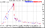 Solar PV/Inverter Performance Photovoltaic Panel Current Output