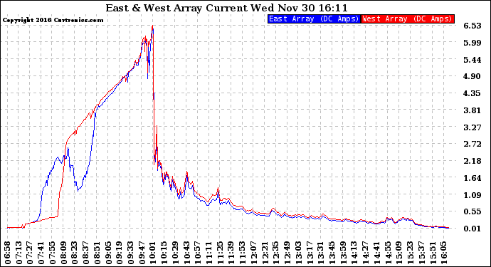 Solar PV/Inverter Performance Photovoltaic Panel Current Output