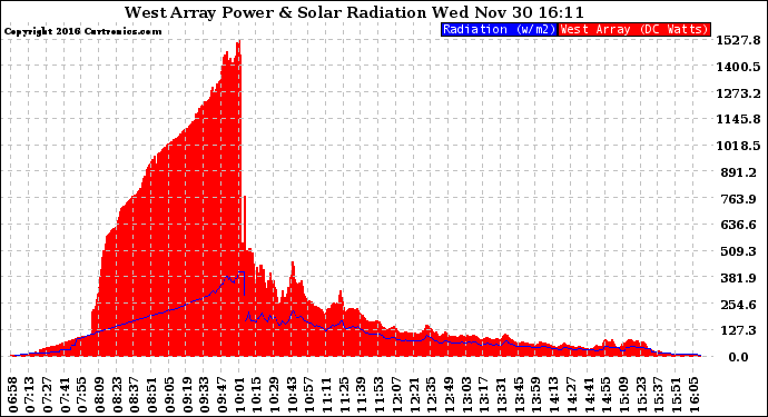 Solar PV/Inverter Performance West Array Power Output & Solar Radiation