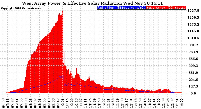 Solar PV/Inverter Performance West Array Power Output & Effective Solar Radiation