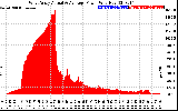 Solar PV/Inverter Performance West Array Actual & Average Power Output