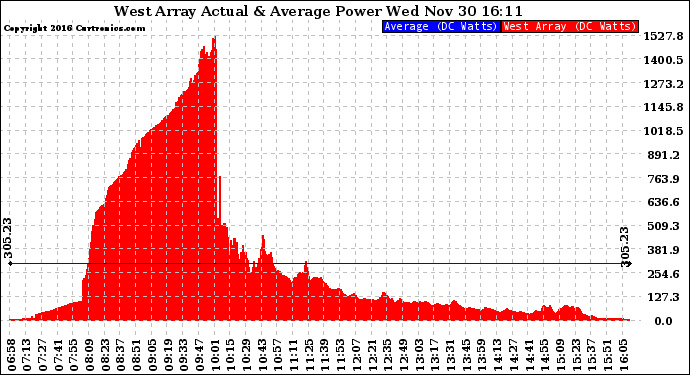 Solar PV/Inverter Performance West Array Actual & Average Power Output