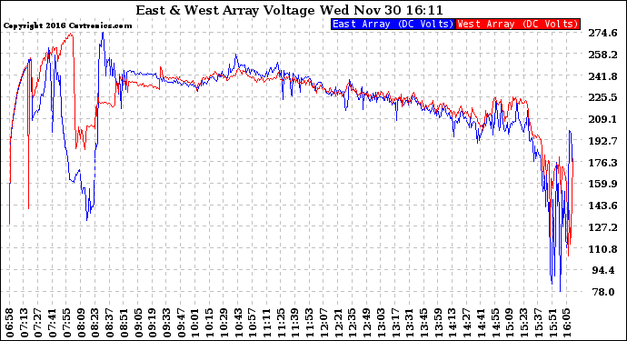 Solar PV/Inverter Performance Photovoltaic Panel Voltage Output