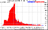 Solar PV/Inverter Performance East Array Power Output & Solar Radiation