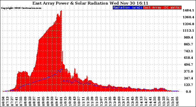 Solar PV/Inverter Performance East Array Power Output & Solar Radiation