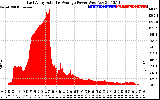 Solar PV/Inverter Performance East Array Actual & Average Power Output