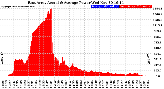 Solar PV/Inverter Performance East Array Actual & Average Power Output