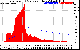 Solar PV/Inverter Performance East Array Actual & Running Average Power Output