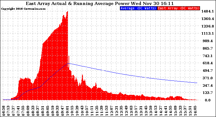 Solar PV/Inverter Performance East Array Actual & Running Average Power Output