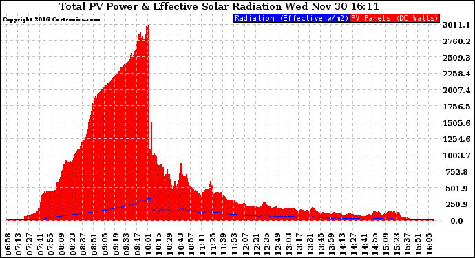 Solar PV/Inverter Performance Total PV Panel Power Output & Effective Solar Radiation