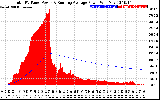 Solar PV/Inverter Performance Total PV Panel & Running Average Power Output