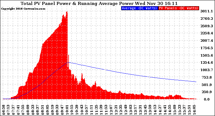 Solar PV/Inverter Performance Total PV Panel & Running Average Power Output