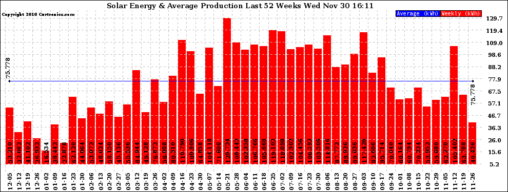 Solar PV/Inverter Performance Weekly Solar Energy Production Last 52 Weeks