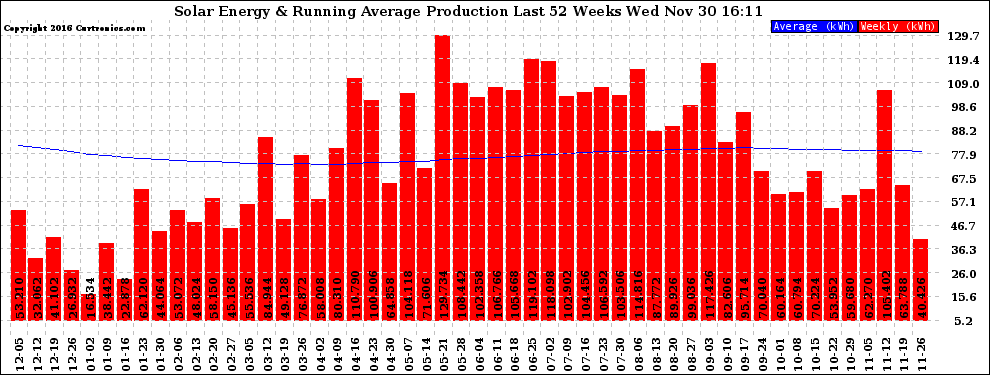 Solar PV/Inverter Performance Weekly Solar Energy Production Running Average Last 52 Weeks