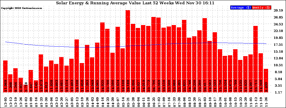 Solar PV/Inverter Performance Weekly Solar Energy Production Value Running Average Last 52 Weeks