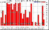 Solar PV/Inverter Performance Daily Solar Energy Production