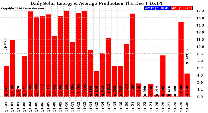 Solar PV/Inverter Performance Daily Solar Energy Production