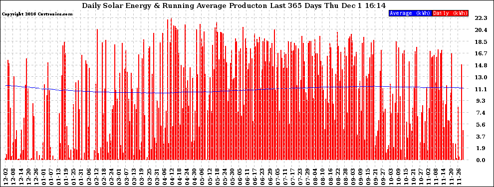 Solar PV/Inverter Performance Daily Solar Energy Production Running Average Last 365 Days