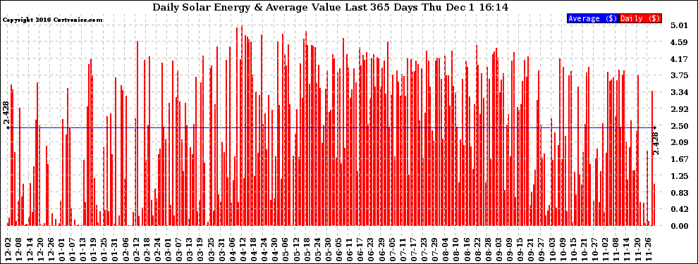 Solar PV/Inverter Performance Daily Solar Energy Production Value Last 365 Days