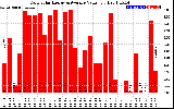 Solar PV/Inverter Performance Daily Solar Energy Production Value