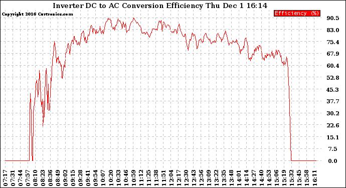 Solar PV/Inverter Performance Inverter DC to AC Conversion Efficiency