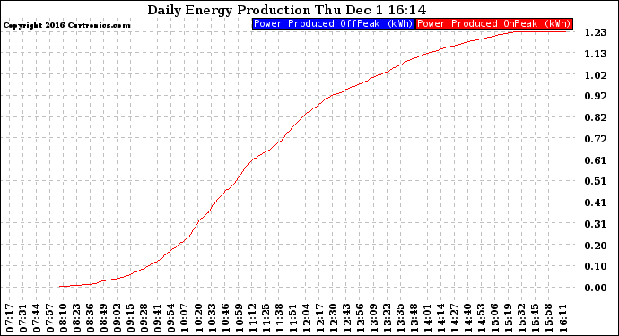 Solar PV/Inverter Performance Daily Energy Production