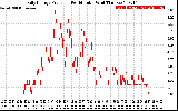 Solar PV/Inverter Performance Daily Energy Production Per Minute