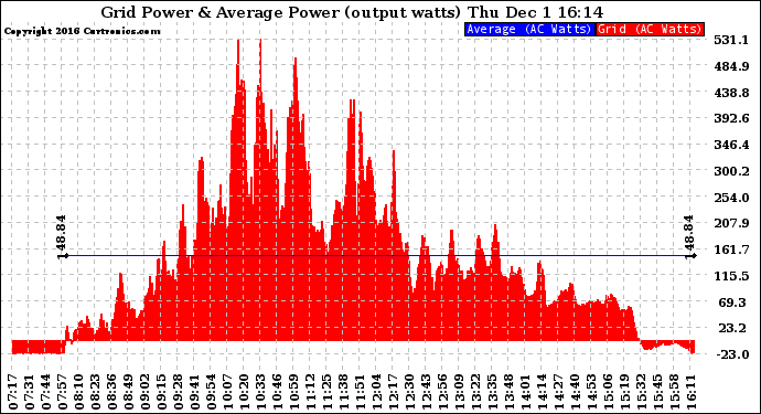 Solar PV/Inverter Performance Inverter Power Output