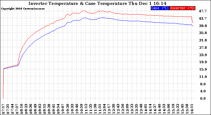 Solar PV/Inverter Performance Inverter Operating Temperature