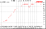 Solar PV/Inverter Performance Outdoor Temperature