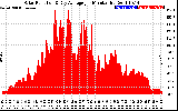 Solar PV/Inverter Performance Solar Radiation & Day Average per Minute