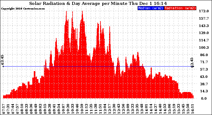 Solar PV/Inverter Performance Solar Radiation & Day Average per Minute