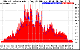 Solar PV/Inverter Performance Solar Radiation & Effective Solar Radiation per Minute