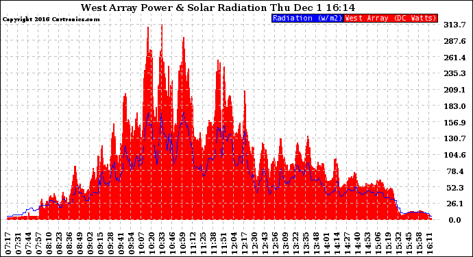 Solar PV/Inverter Performance West Array Power Output & Solar Radiation