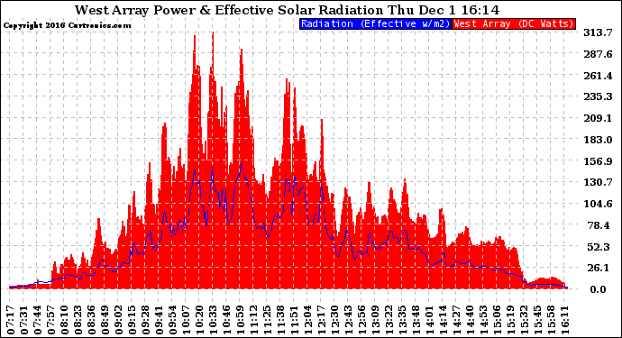 Solar PV/Inverter Performance West Array Power Output & Effective Solar Radiation