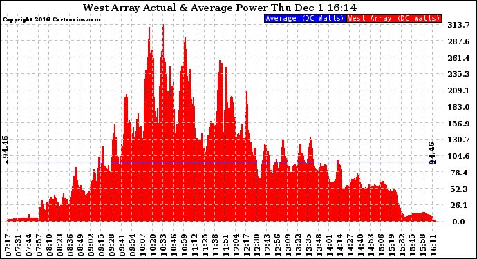 Solar PV/Inverter Performance West Array Actual & Average Power Output