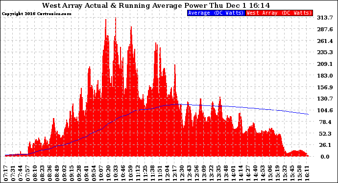 Solar PV/Inverter Performance West Array Actual & Running Average Power Output