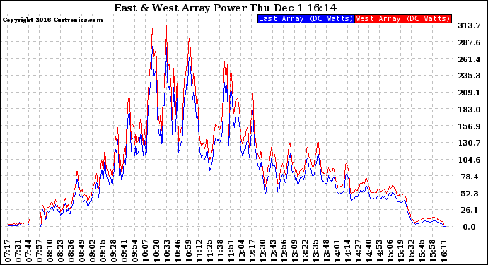 Solar PV/Inverter Performance Photovoltaic Panel Power Output