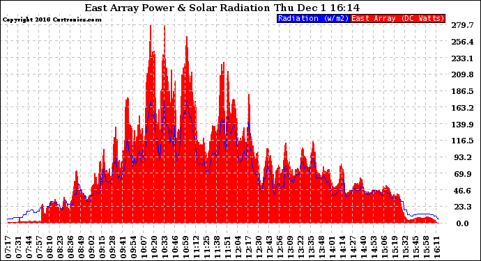 Solar PV/Inverter Performance East Array Power Output & Solar Radiation