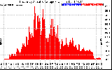 Solar PV/Inverter Performance East Array Actual & Average Power Output