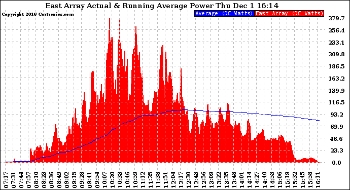 Solar PV/Inverter Performance East Array Actual & Running Average Power Output